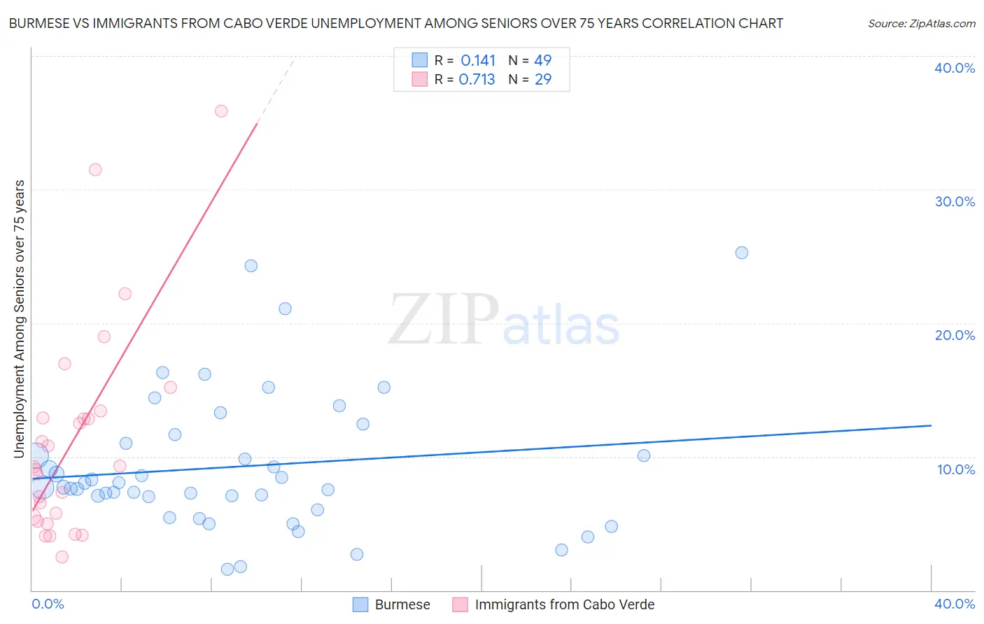 Burmese vs Immigrants from Cabo Verde Unemployment Among Seniors over 75 years