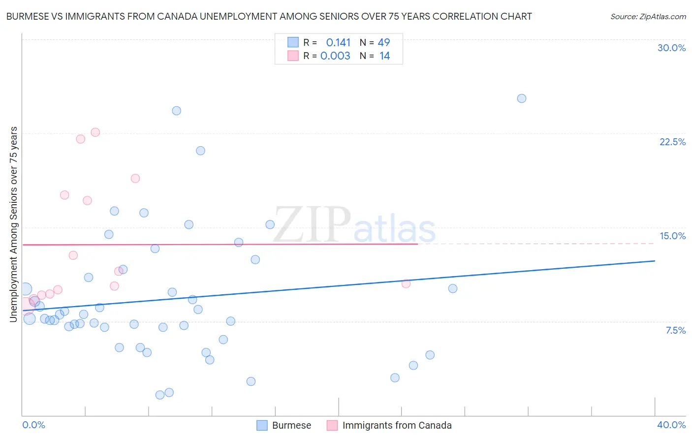 Burmese vs Immigrants from Canada Unemployment Among Seniors over 75 years