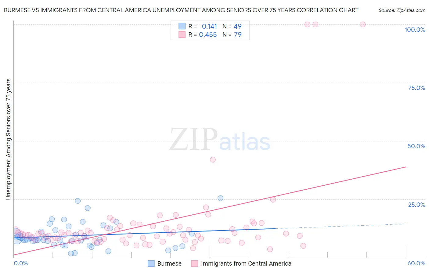 Burmese vs Immigrants from Central America Unemployment Among Seniors over 75 years