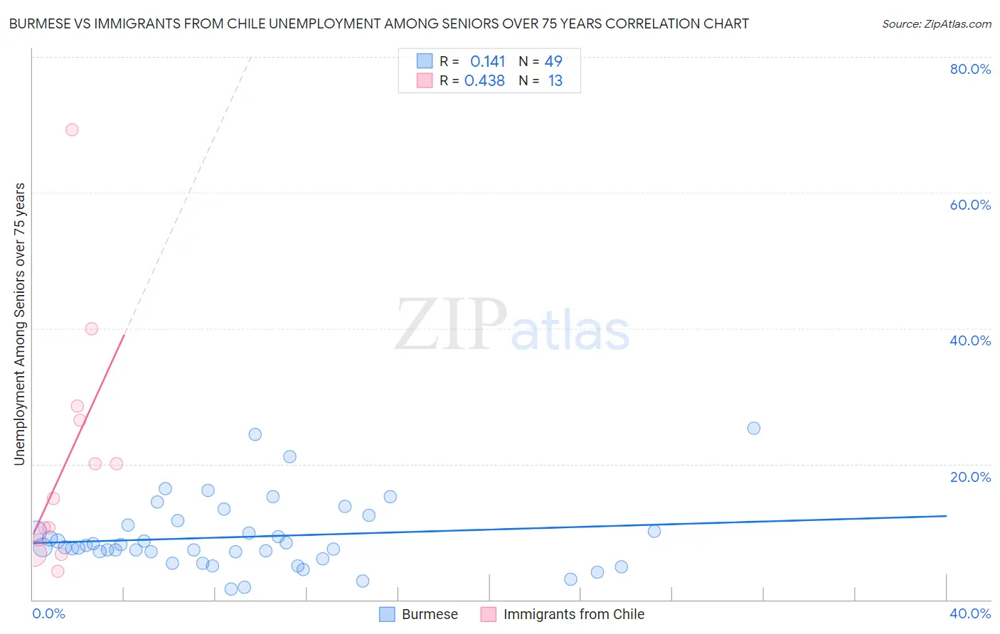 Burmese vs Immigrants from Chile Unemployment Among Seniors over 75 years