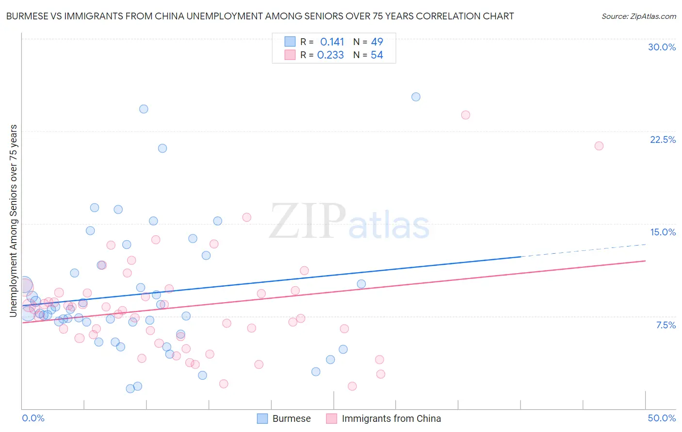 Burmese vs Immigrants from China Unemployment Among Seniors over 75 years