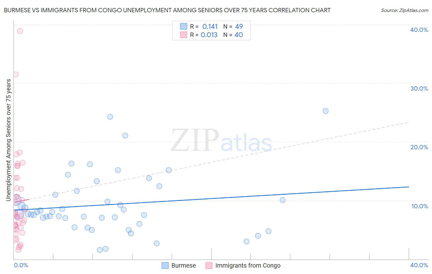 Burmese vs Immigrants from Congo Unemployment Among Seniors over 75 years