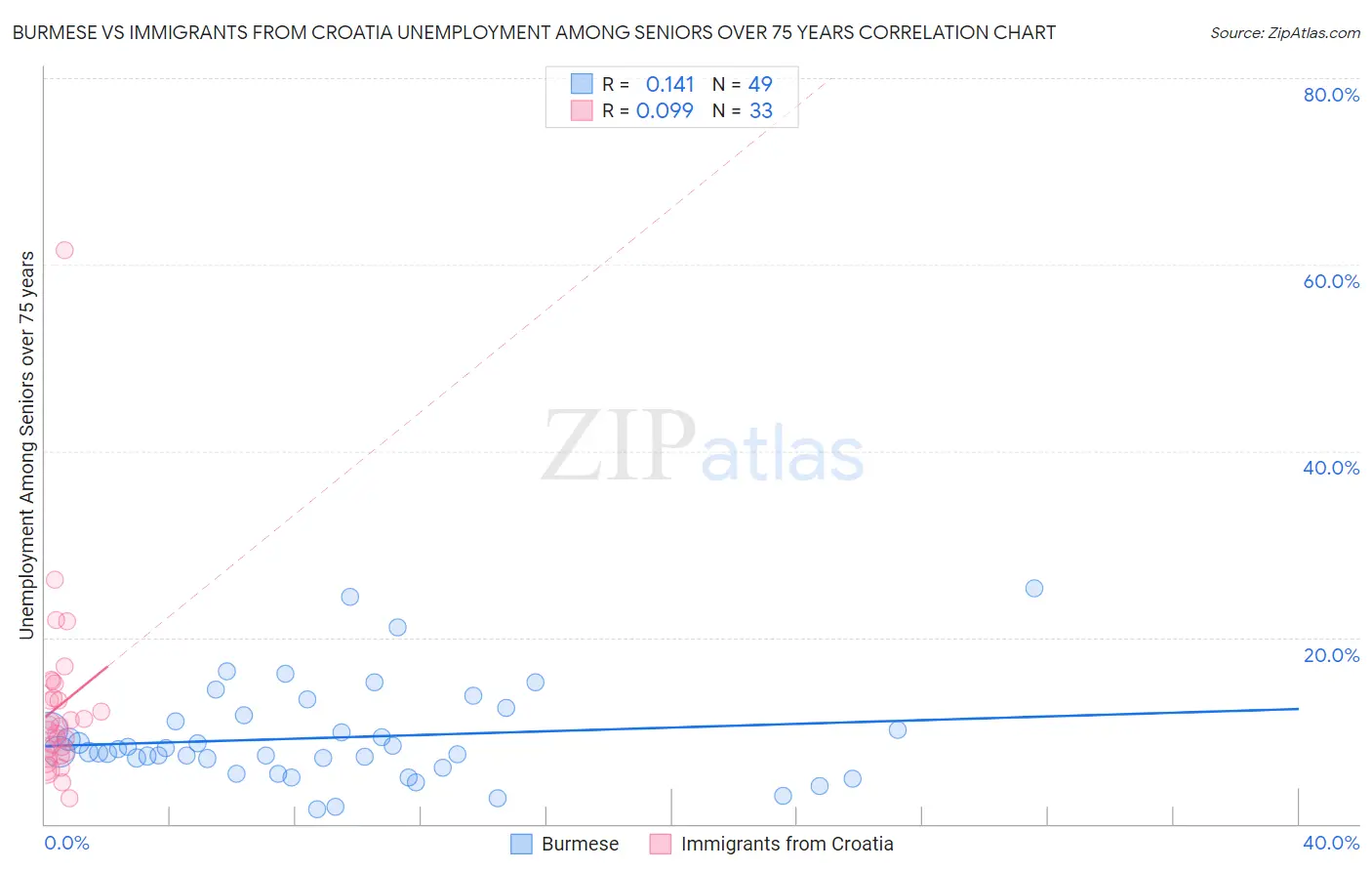 Burmese vs Immigrants from Croatia Unemployment Among Seniors over 75 years