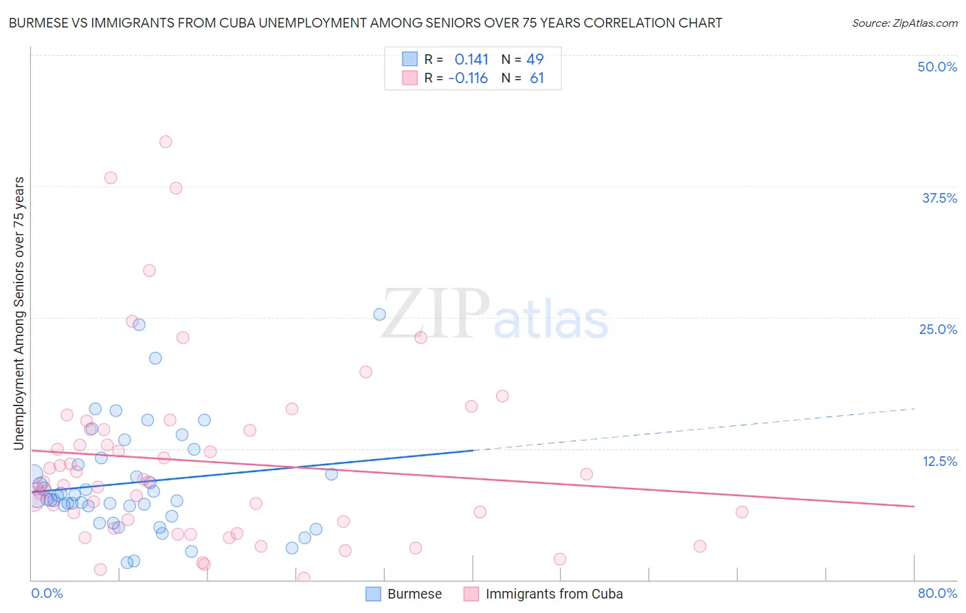 Burmese vs Immigrants from Cuba Unemployment Among Seniors over 75 years