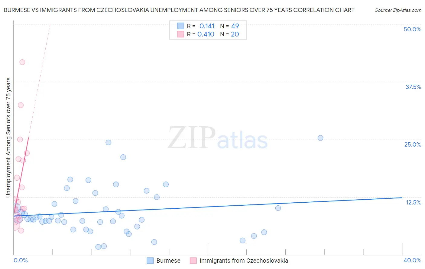 Burmese vs Immigrants from Czechoslovakia Unemployment Among Seniors over 75 years