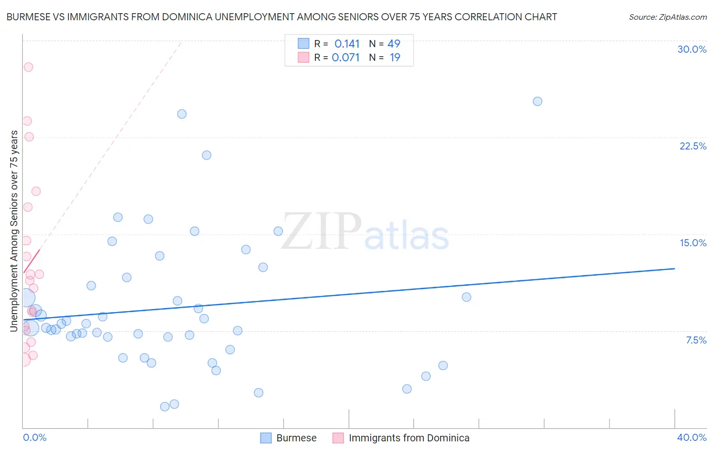 Burmese vs Immigrants from Dominica Unemployment Among Seniors over 75 years