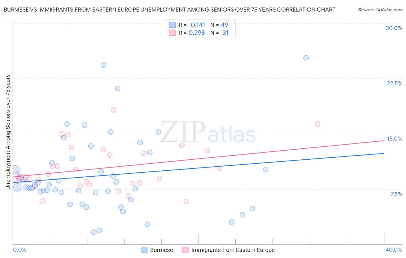 Burmese vs Immigrants from Eastern Europe Unemployment Among Seniors over 75 years