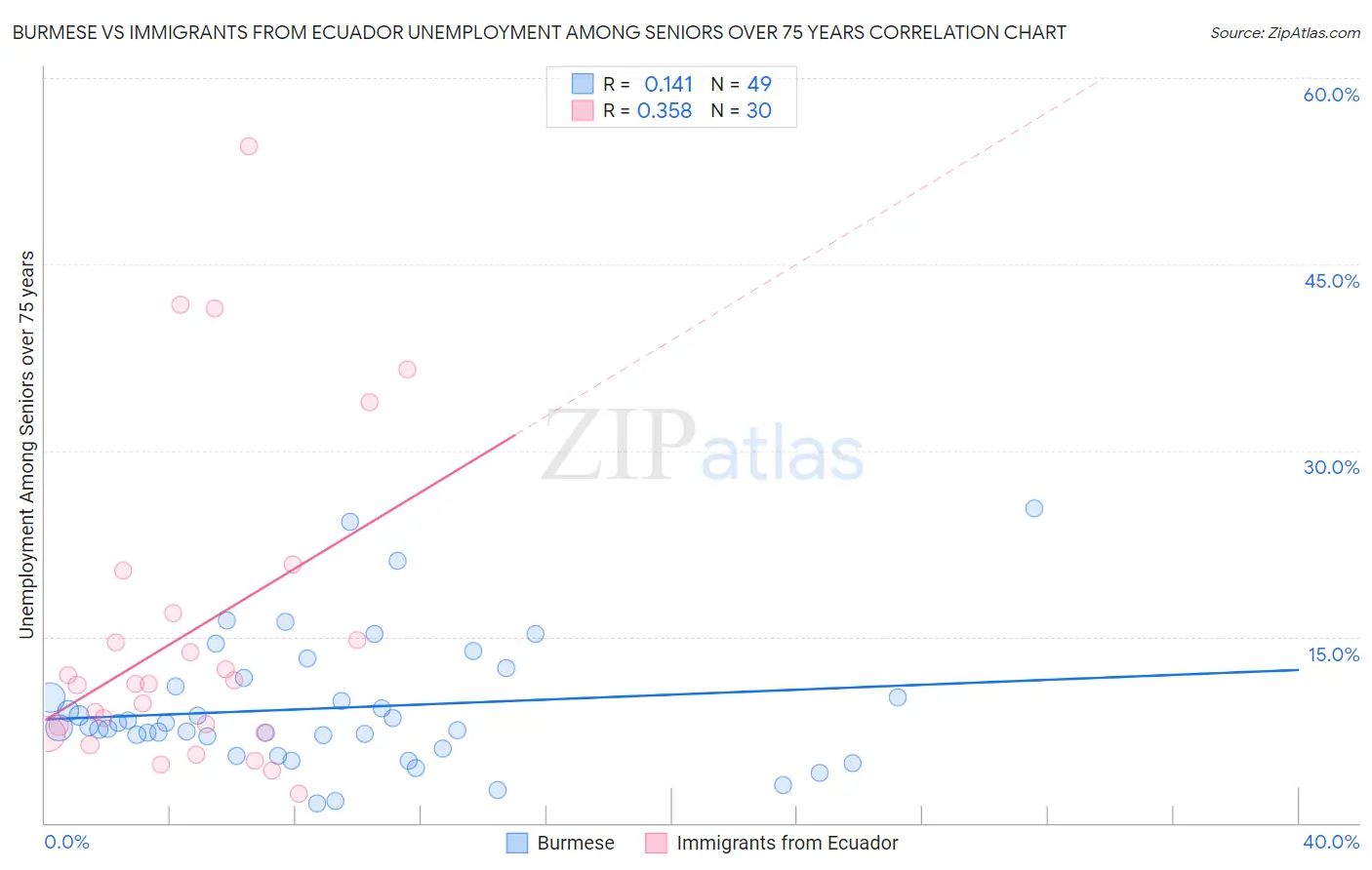 Burmese vs Immigrants from Ecuador Unemployment Among Seniors over 75 years