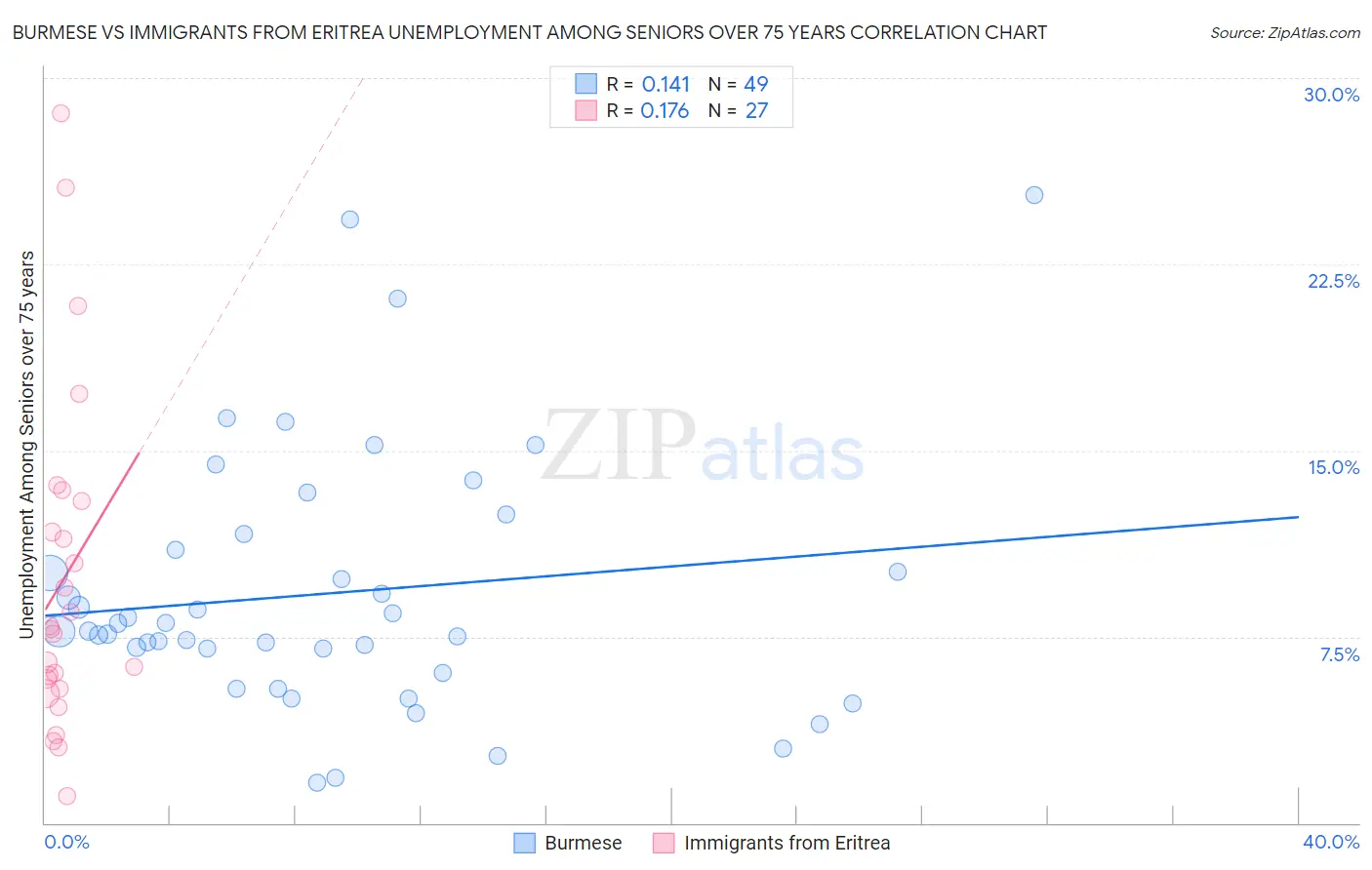 Burmese vs Immigrants from Eritrea Unemployment Among Seniors over 75 years