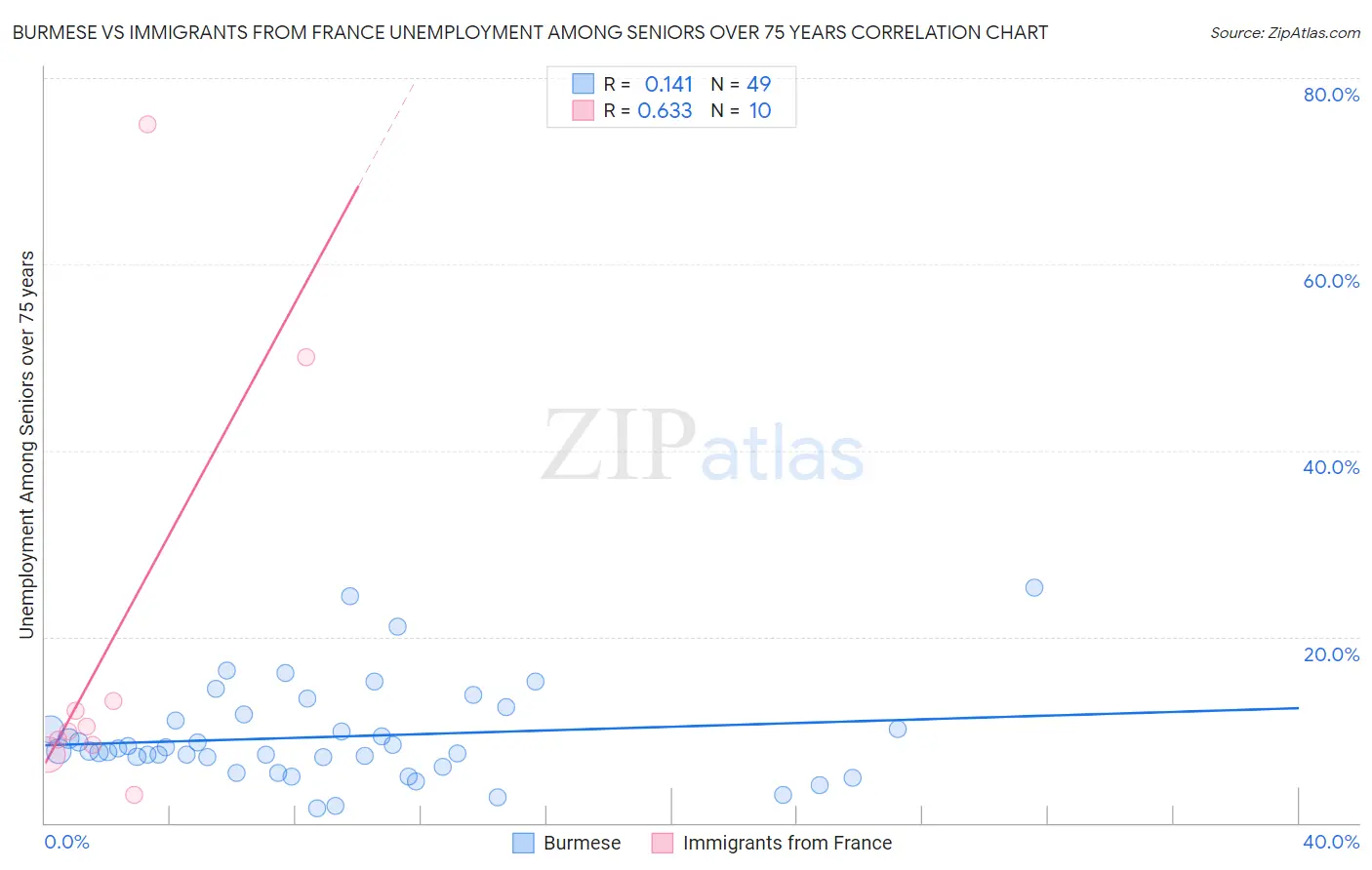 Burmese vs Immigrants from France Unemployment Among Seniors over 75 years