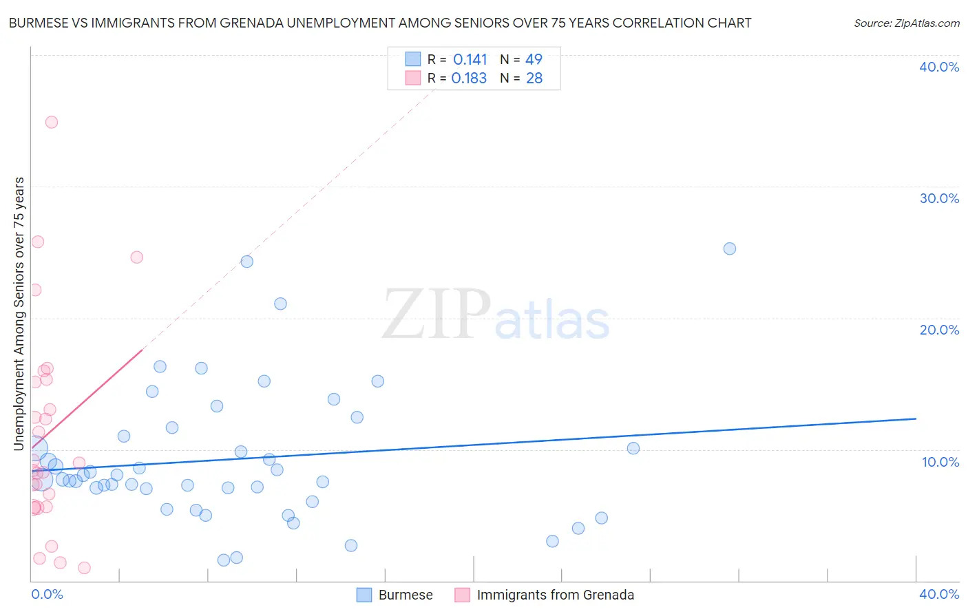 Burmese vs Immigrants from Grenada Unemployment Among Seniors over 75 years