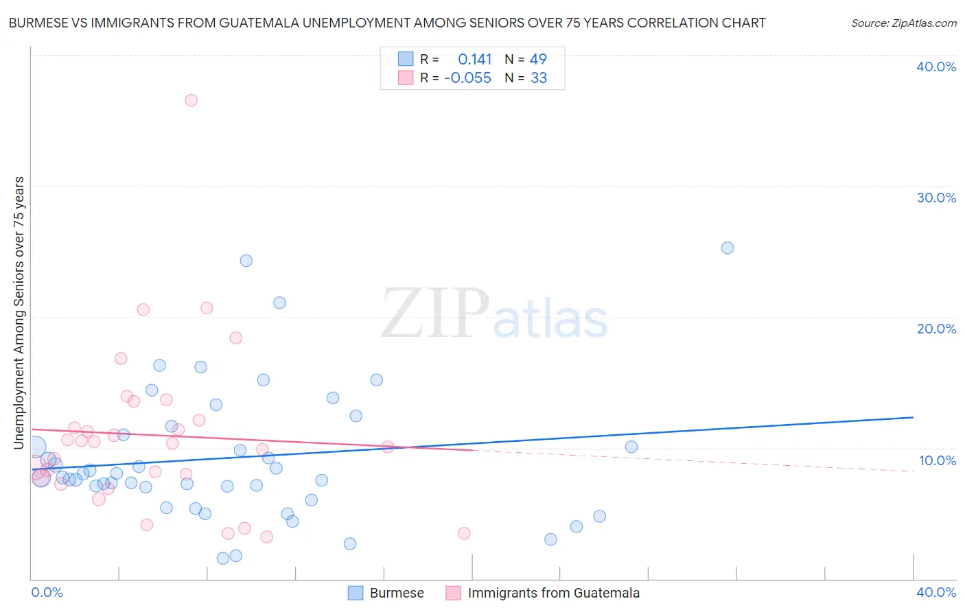 Burmese vs Immigrants from Guatemala Unemployment Among Seniors over 75 years