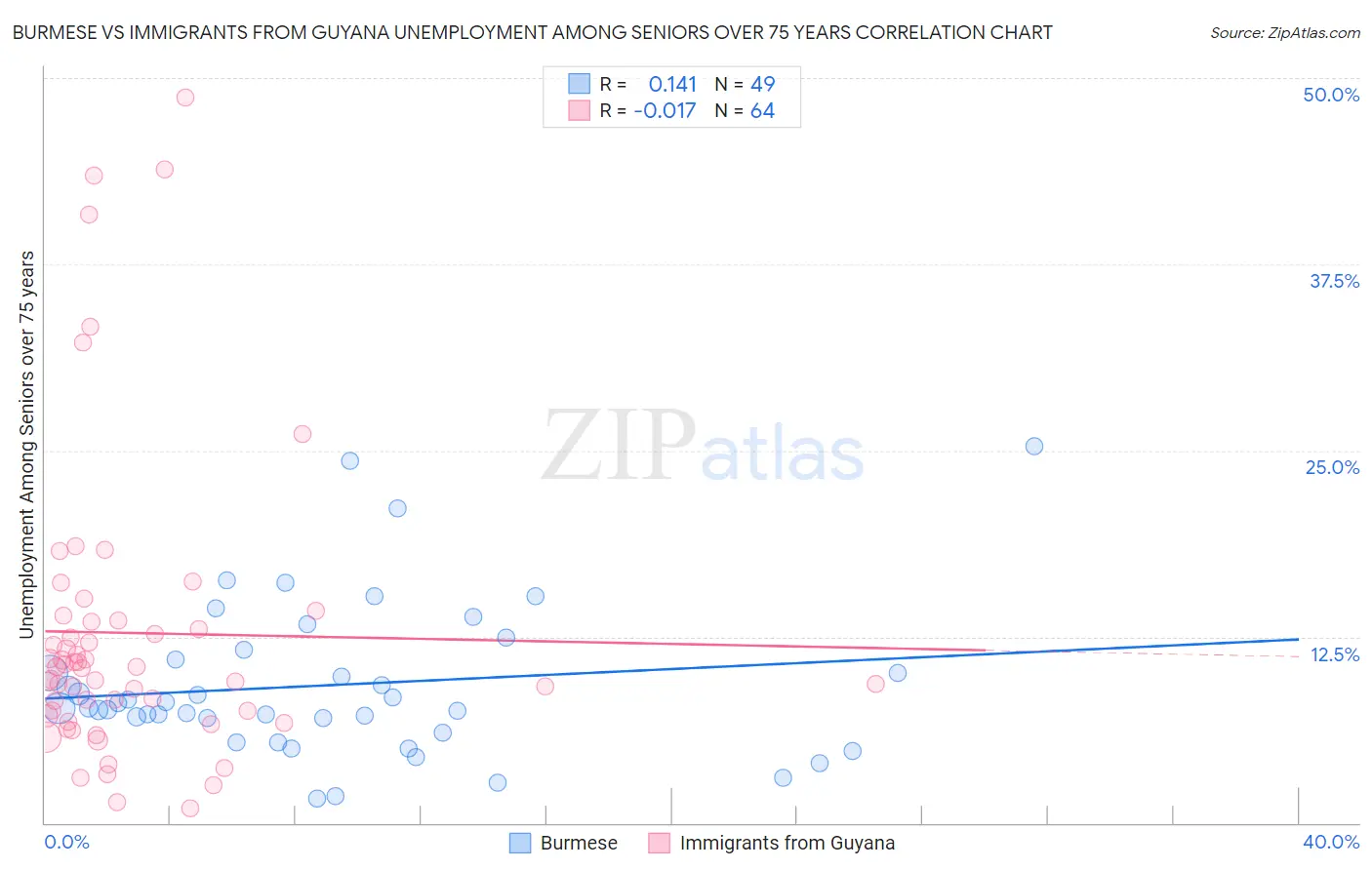 Burmese vs Immigrants from Guyana Unemployment Among Seniors over 75 years