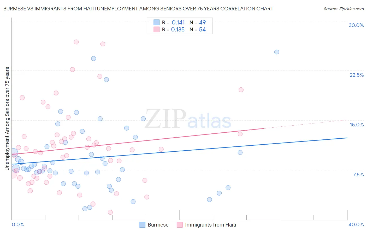 Burmese vs Immigrants from Haiti Unemployment Among Seniors over 75 years