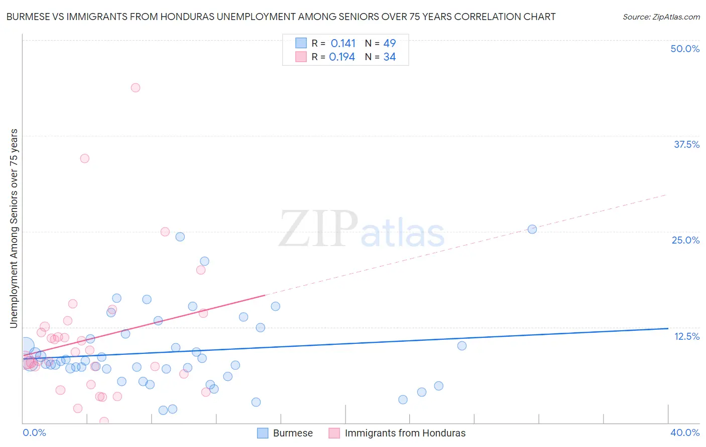 Burmese vs Immigrants from Honduras Unemployment Among Seniors over 75 years