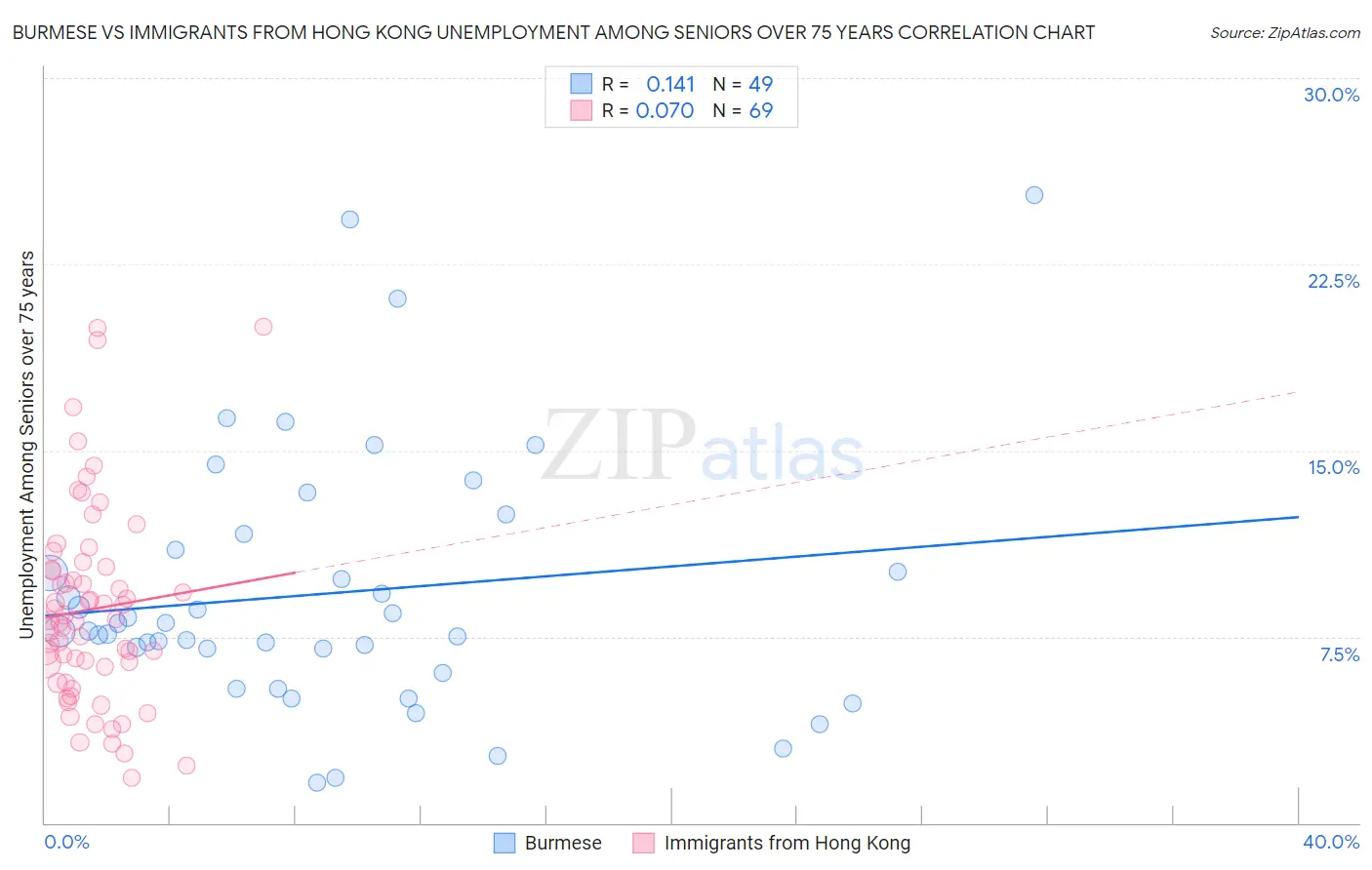 Burmese vs Immigrants from Hong Kong Unemployment Among Seniors over 75 years