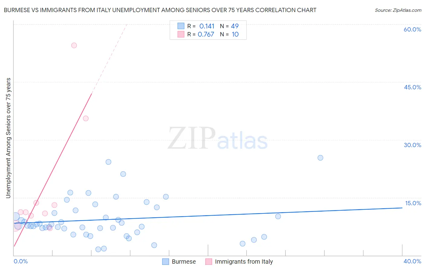 Burmese vs Immigrants from Italy Unemployment Among Seniors over 75 years