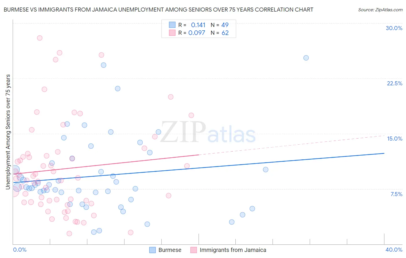 Burmese vs Immigrants from Jamaica Unemployment Among Seniors over 75 years