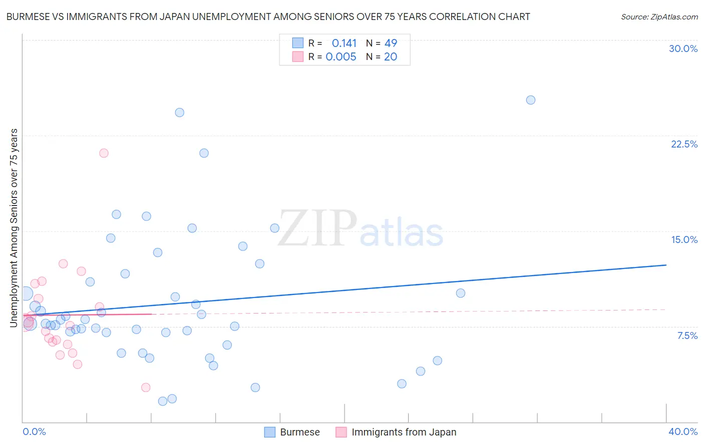 Burmese vs Immigrants from Japan Unemployment Among Seniors over 75 years