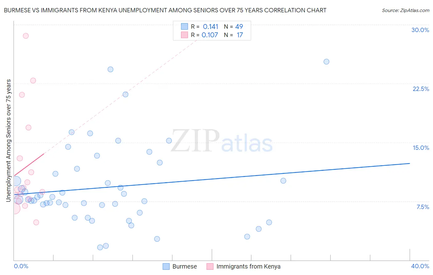 Burmese vs Immigrants from Kenya Unemployment Among Seniors over 75 years