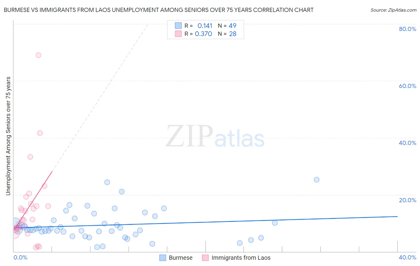 Burmese vs Immigrants from Laos Unemployment Among Seniors over 75 years