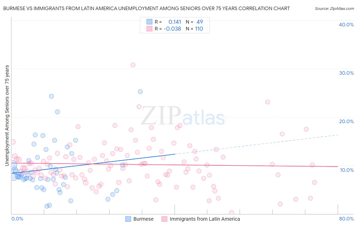 Burmese vs Immigrants from Latin America Unemployment Among Seniors over 75 years