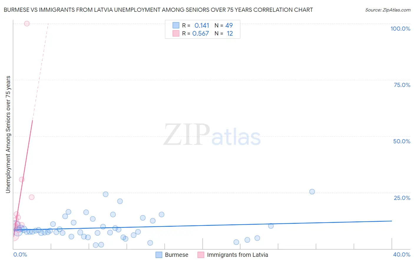 Burmese vs Immigrants from Latvia Unemployment Among Seniors over 75 years