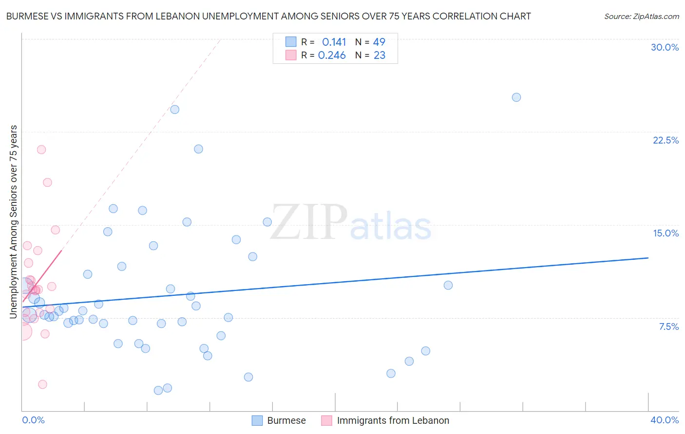 Burmese vs Immigrants from Lebanon Unemployment Among Seniors over 75 years