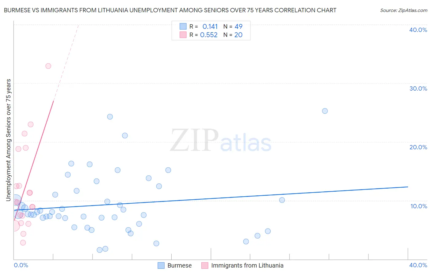 Burmese vs Immigrants from Lithuania Unemployment Among Seniors over 75 years