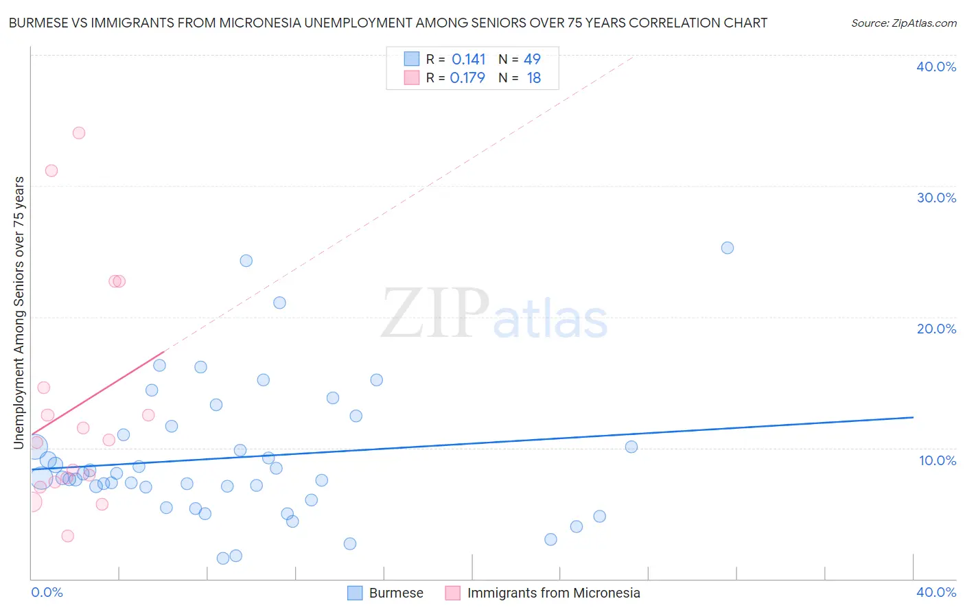 Burmese vs Immigrants from Micronesia Unemployment Among Seniors over 75 years