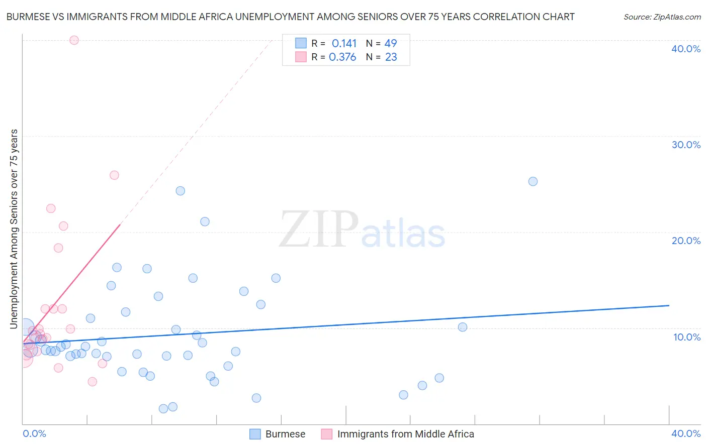 Burmese vs Immigrants from Middle Africa Unemployment Among Seniors over 75 years