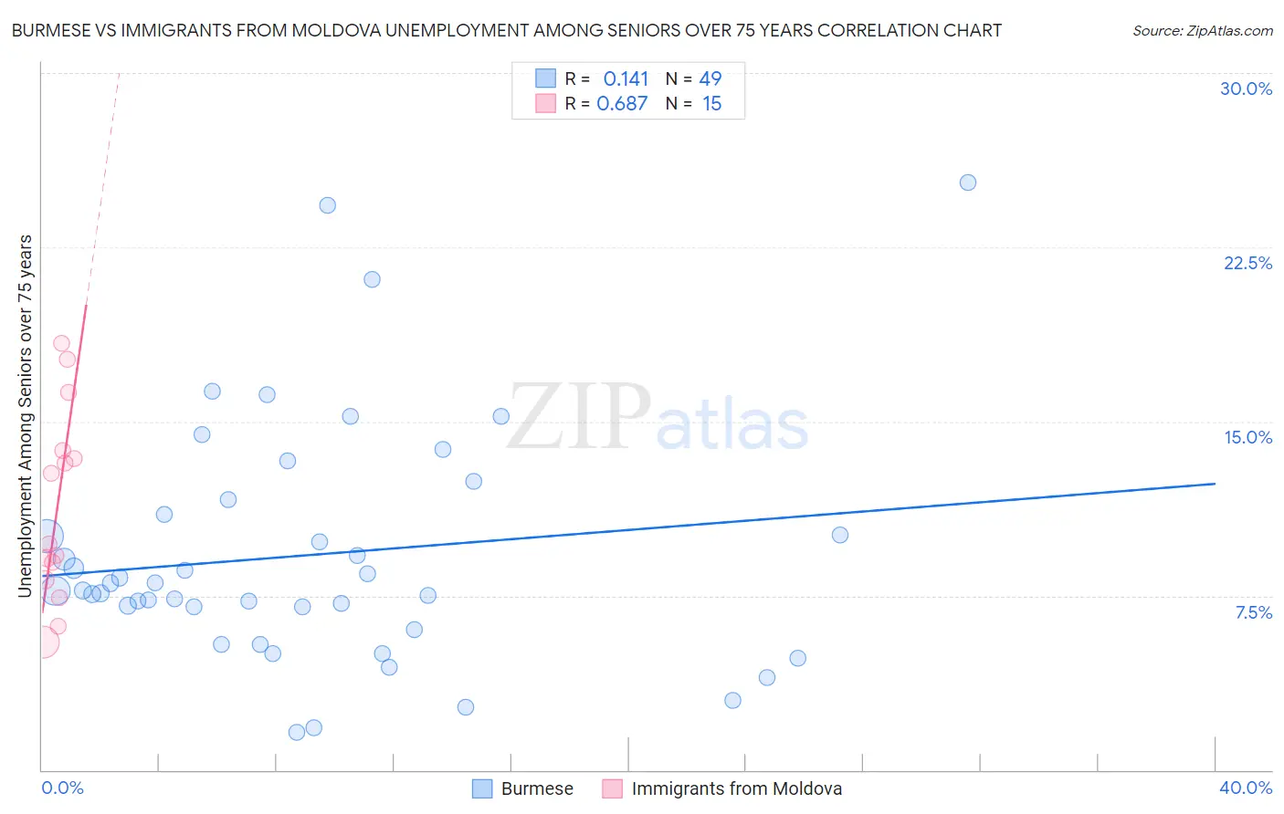 Burmese vs Immigrants from Moldova Unemployment Among Seniors over 75 years