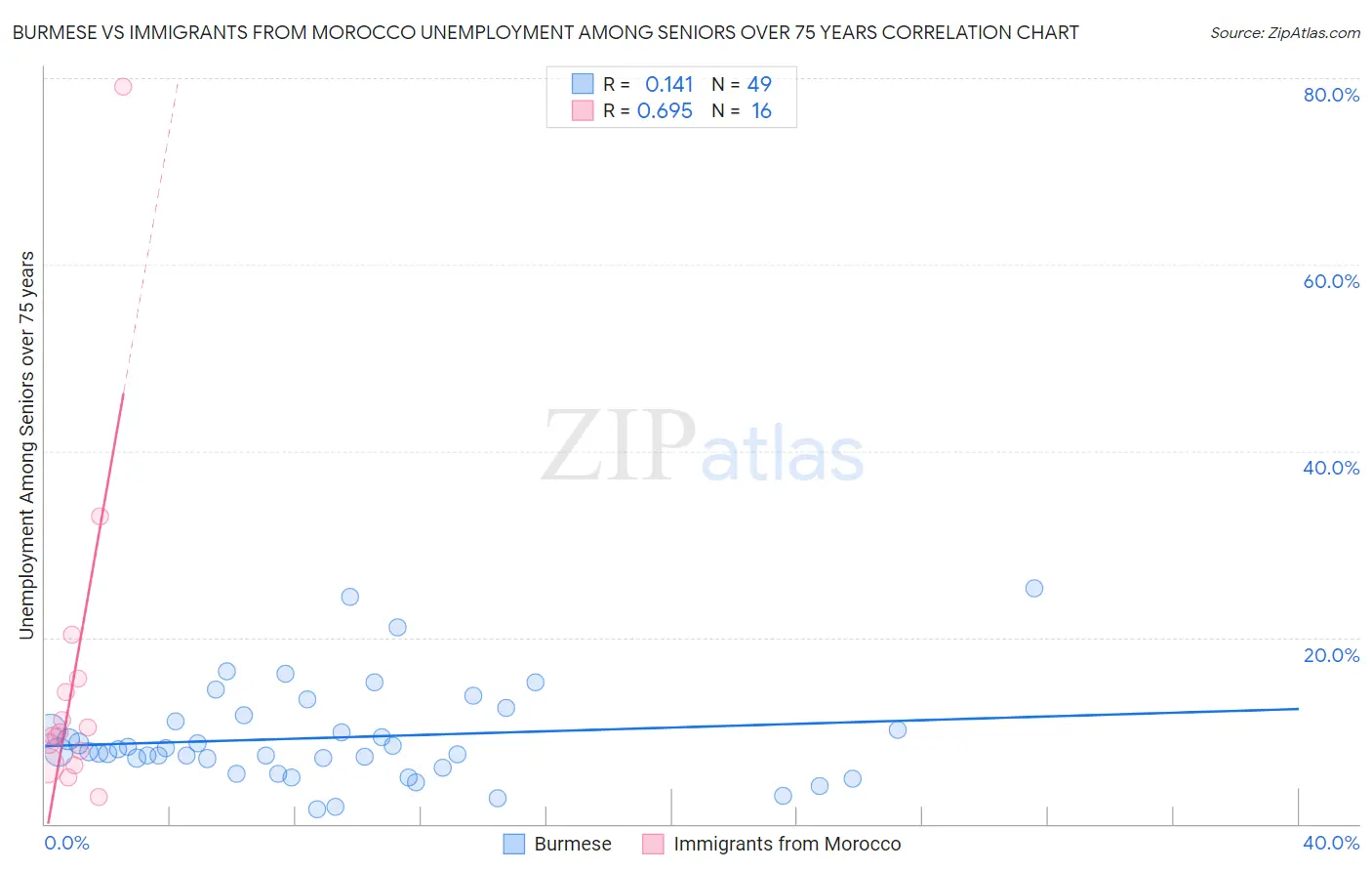 Burmese vs Immigrants from Morocco Unemployment Among Seniors over 75 years