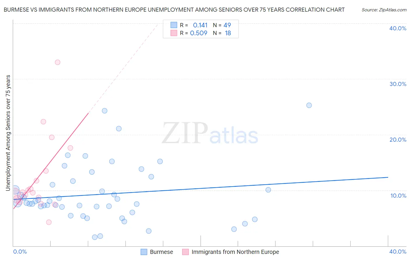 Burmese vs Immigrants from Northern Europe Unemployment Among Seniors over 75 years