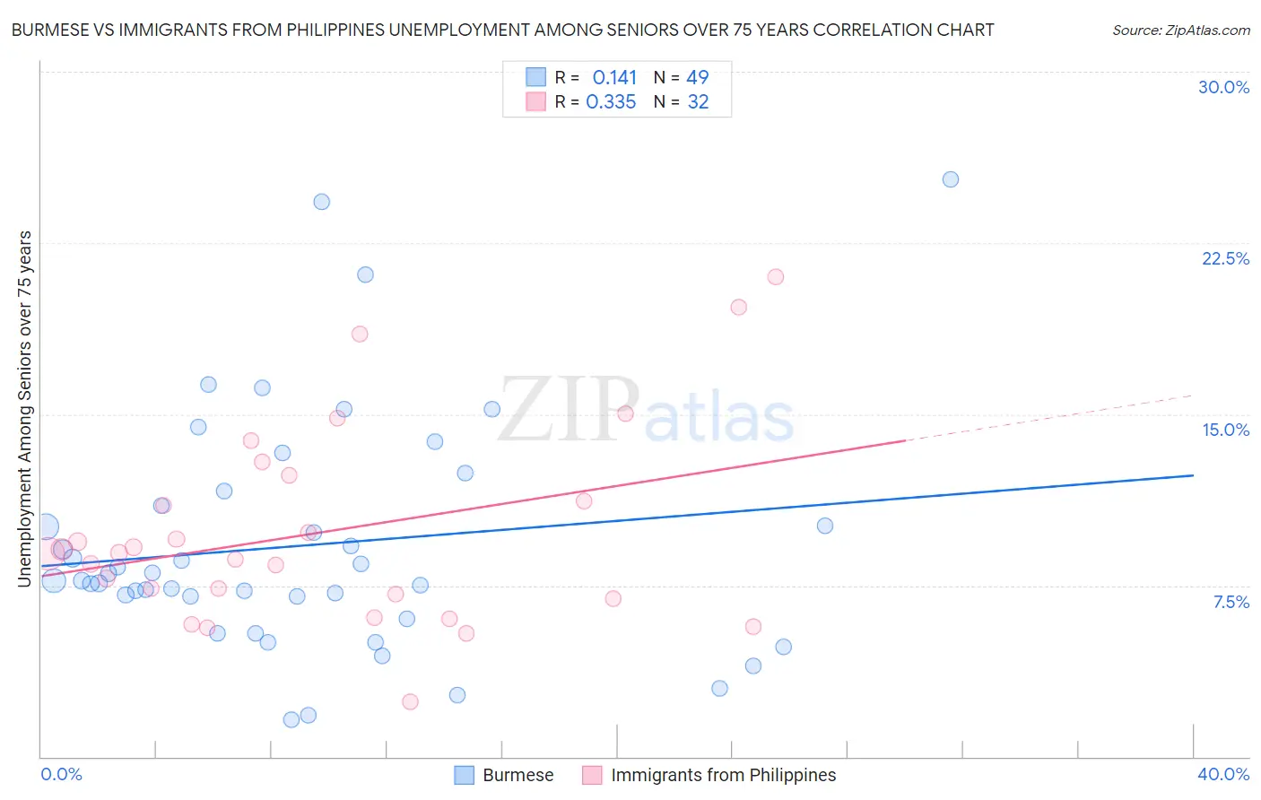 Burmese vs Immigrants from Philippines Unemployment Among Seniors over 75 years