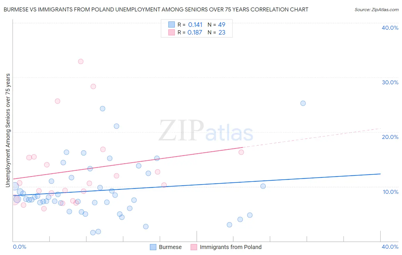 Burmese vs Immigrants from Poland Unemployment Among Seniors over 75 years