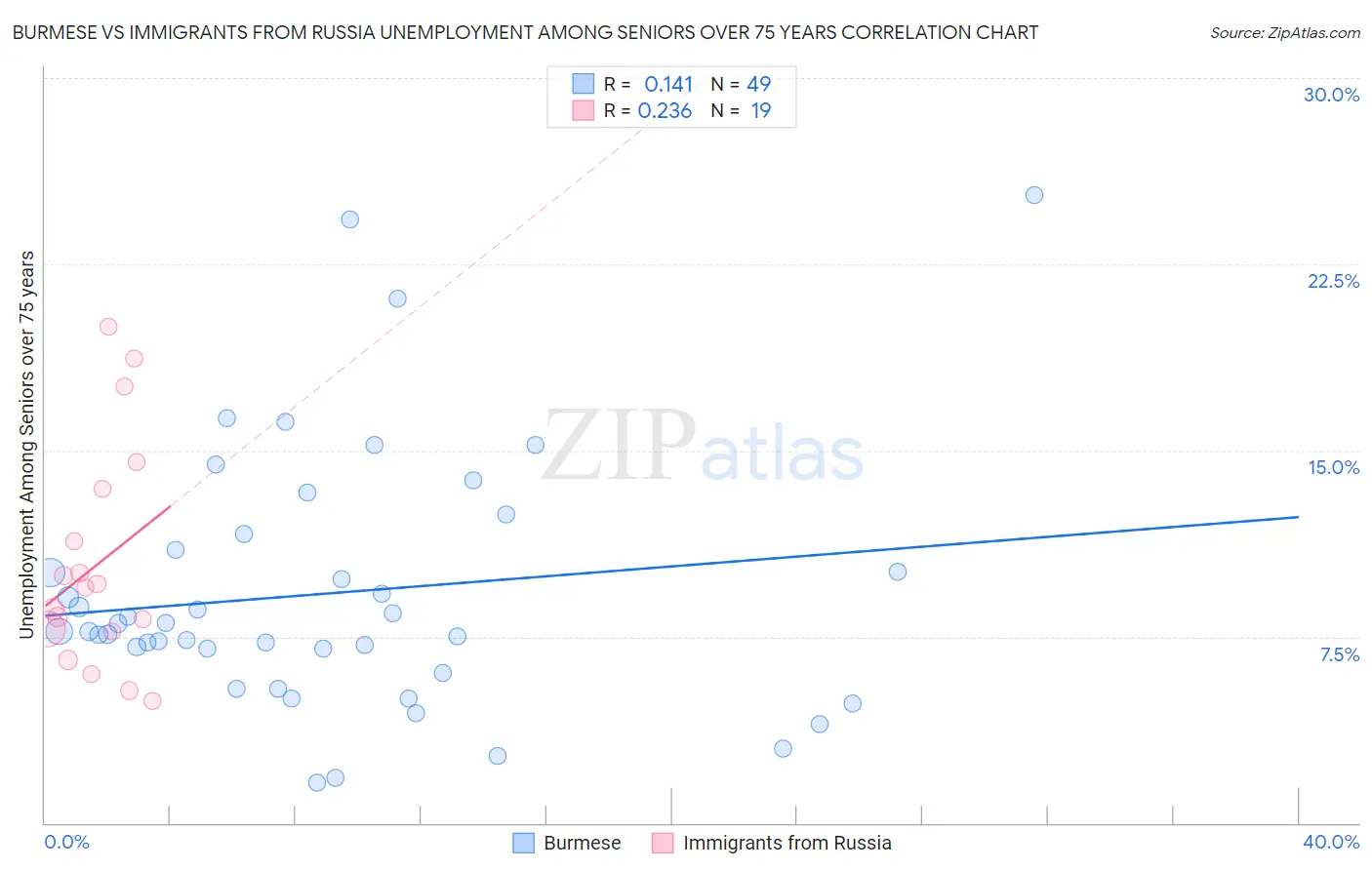 Burmese vs Immigrants from Russia Unemployment Among Seniors over 75 years