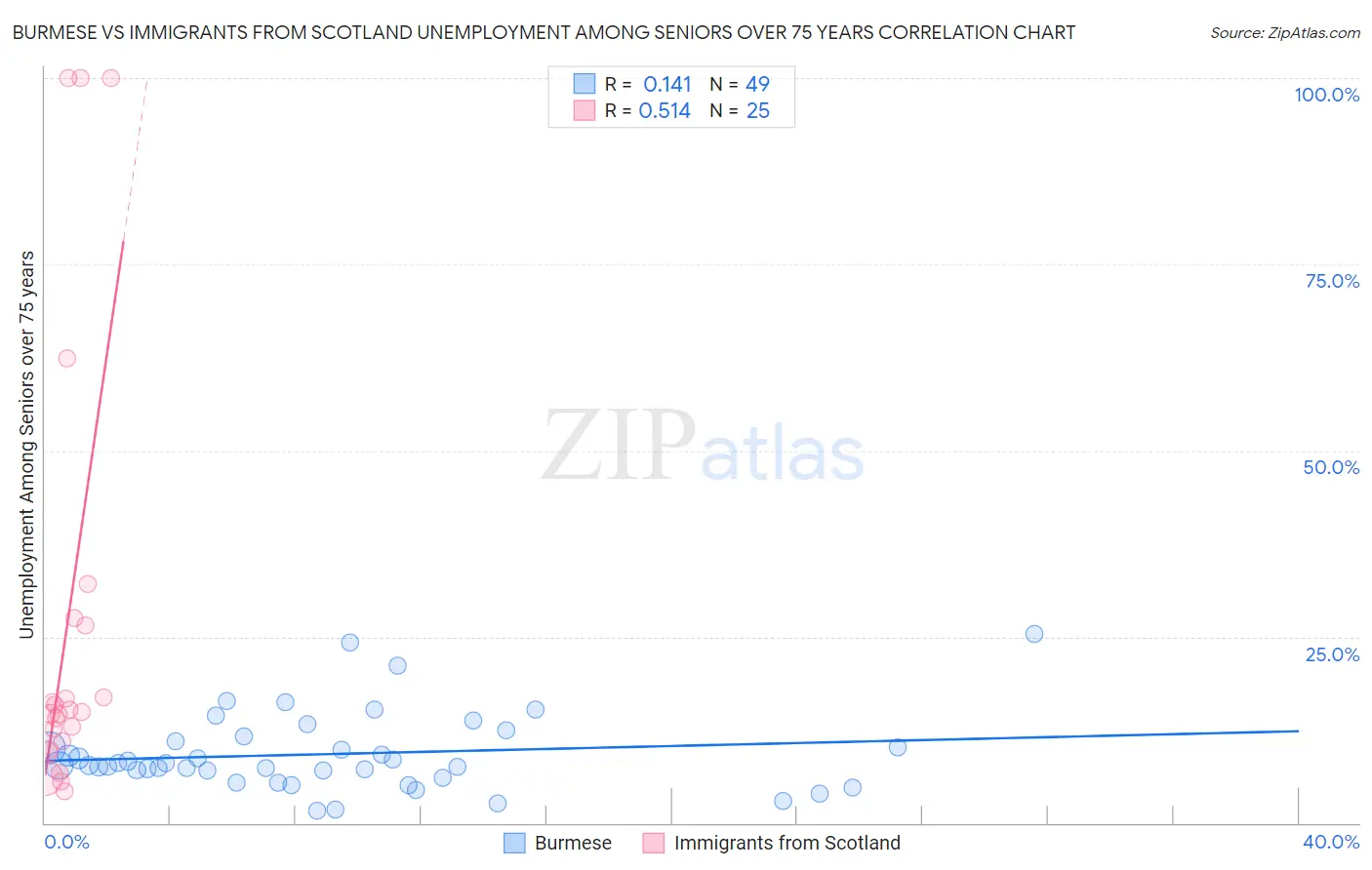 Burmese vs Immigrants from Scotland Unemployment Among Seniors over 75 years