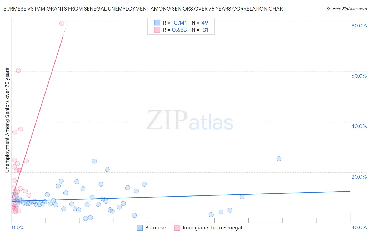 Burmese vs Immigrants from Senegal Unemployment Among Seniors over 75 years