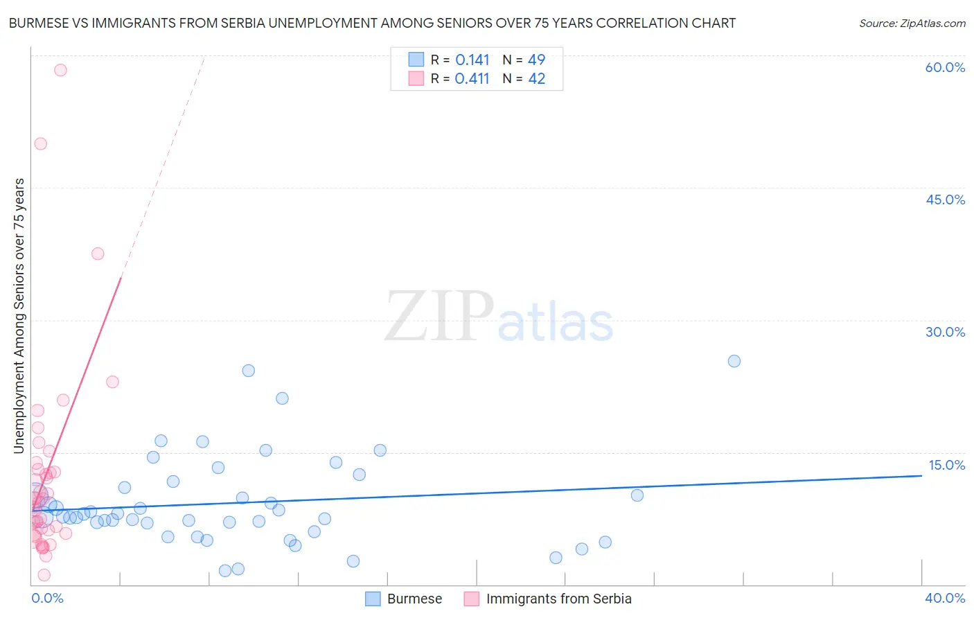 Burmese vs Immigrants from Serbia Unemployment Among Seniors over 75 years