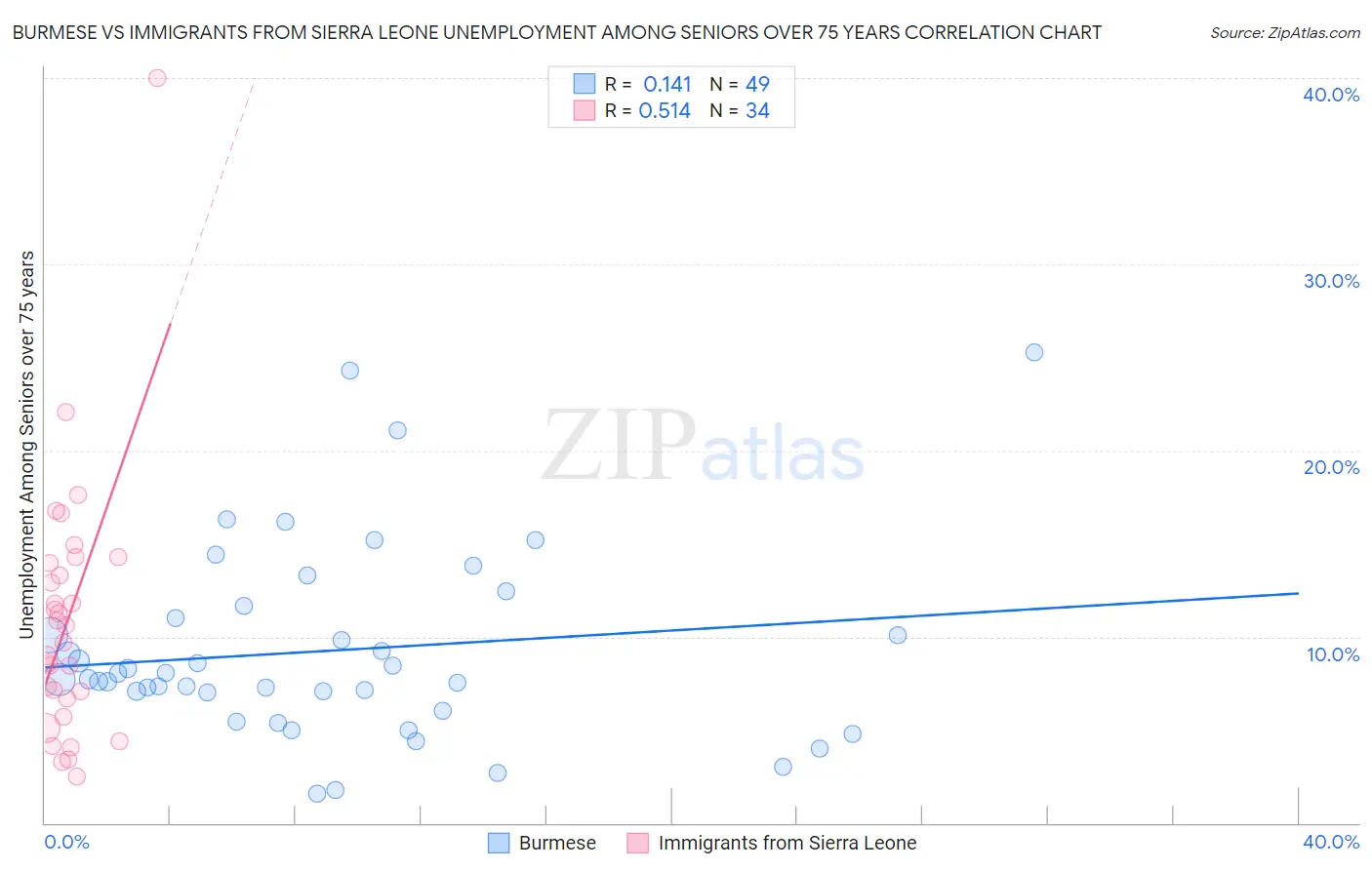 Burmese vs Immigrants from Sierra Leone Unemployment Among Seniors over 75 years