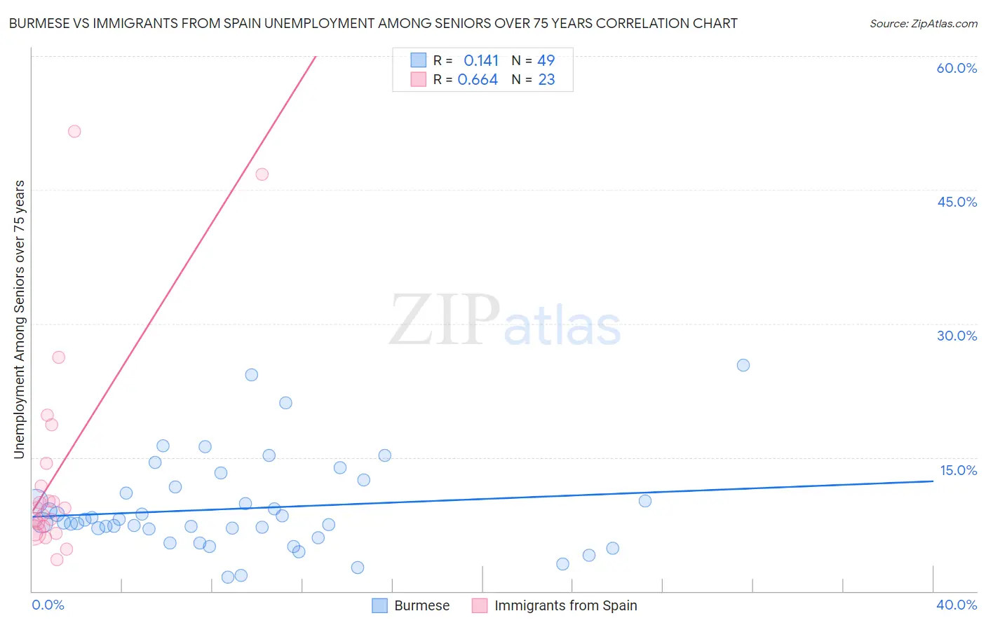 Burmese vs Immigrants from Spain Unemployment Among Seniors over 75 years