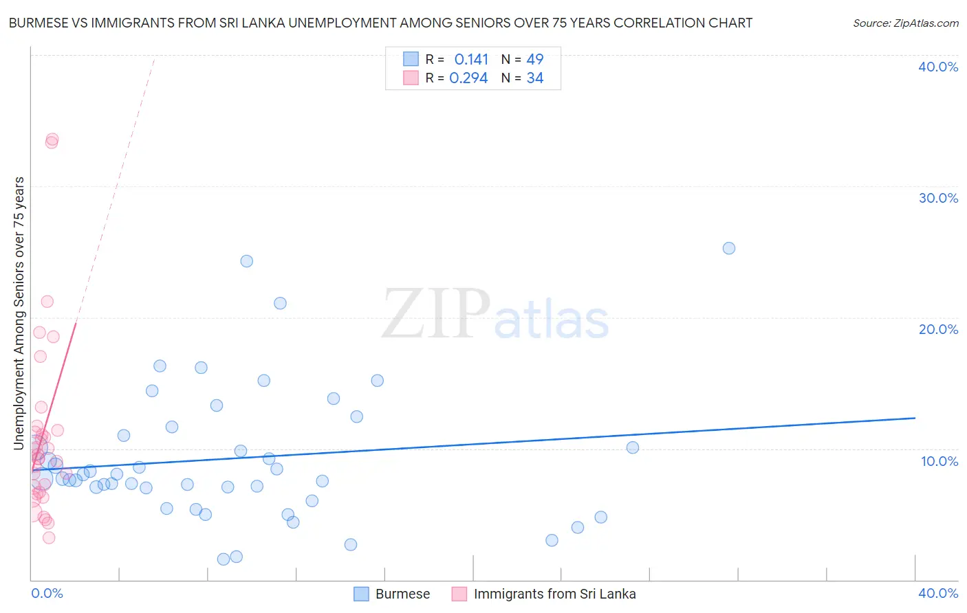 Burmese vs Immigrants from Sri Lanka Unemployment Among Seniors over 75 years