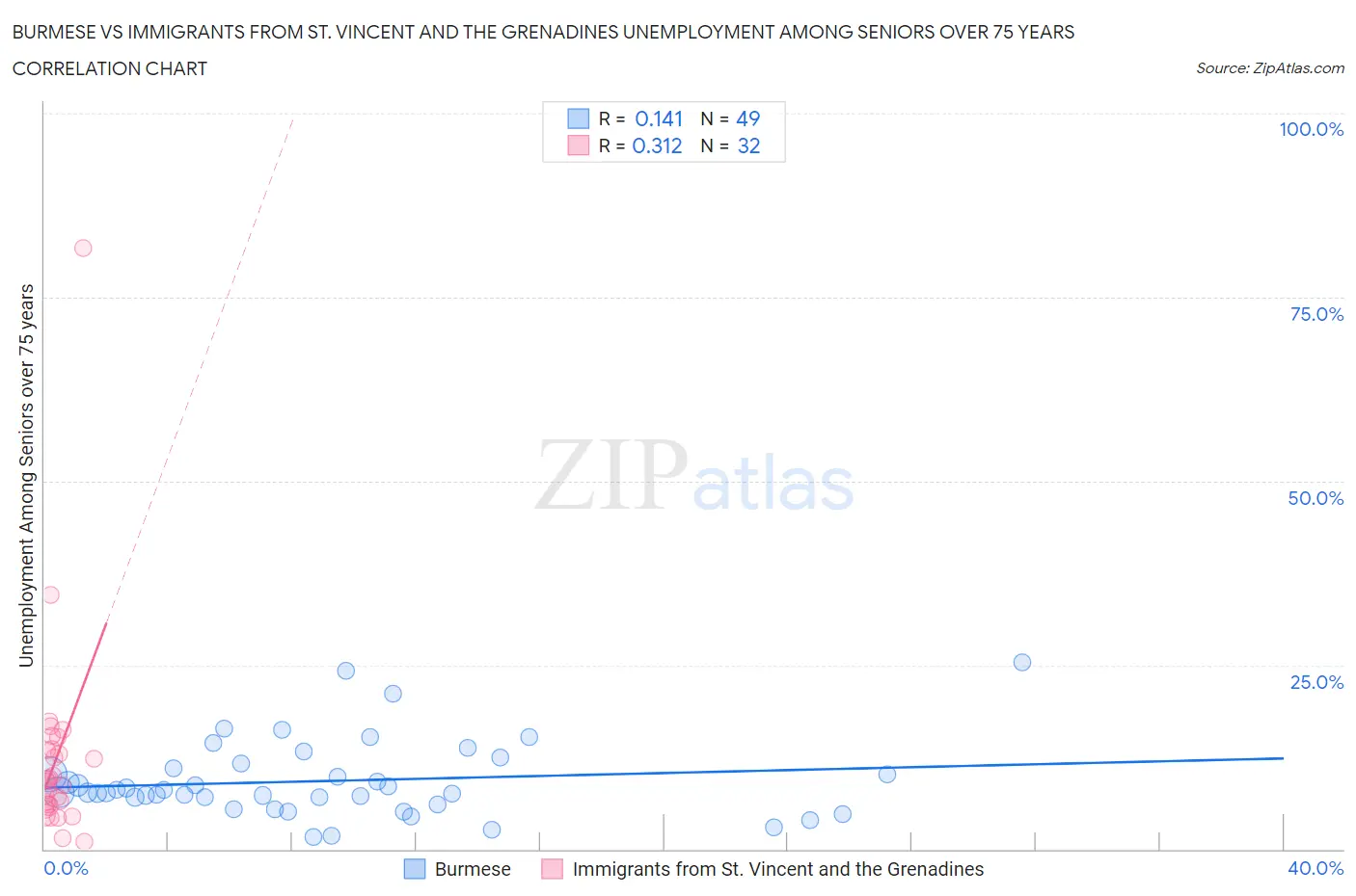 Burmese vs Immigrants from St. Vincent and the Grenadines Unemployment Among Seniors over 75 years