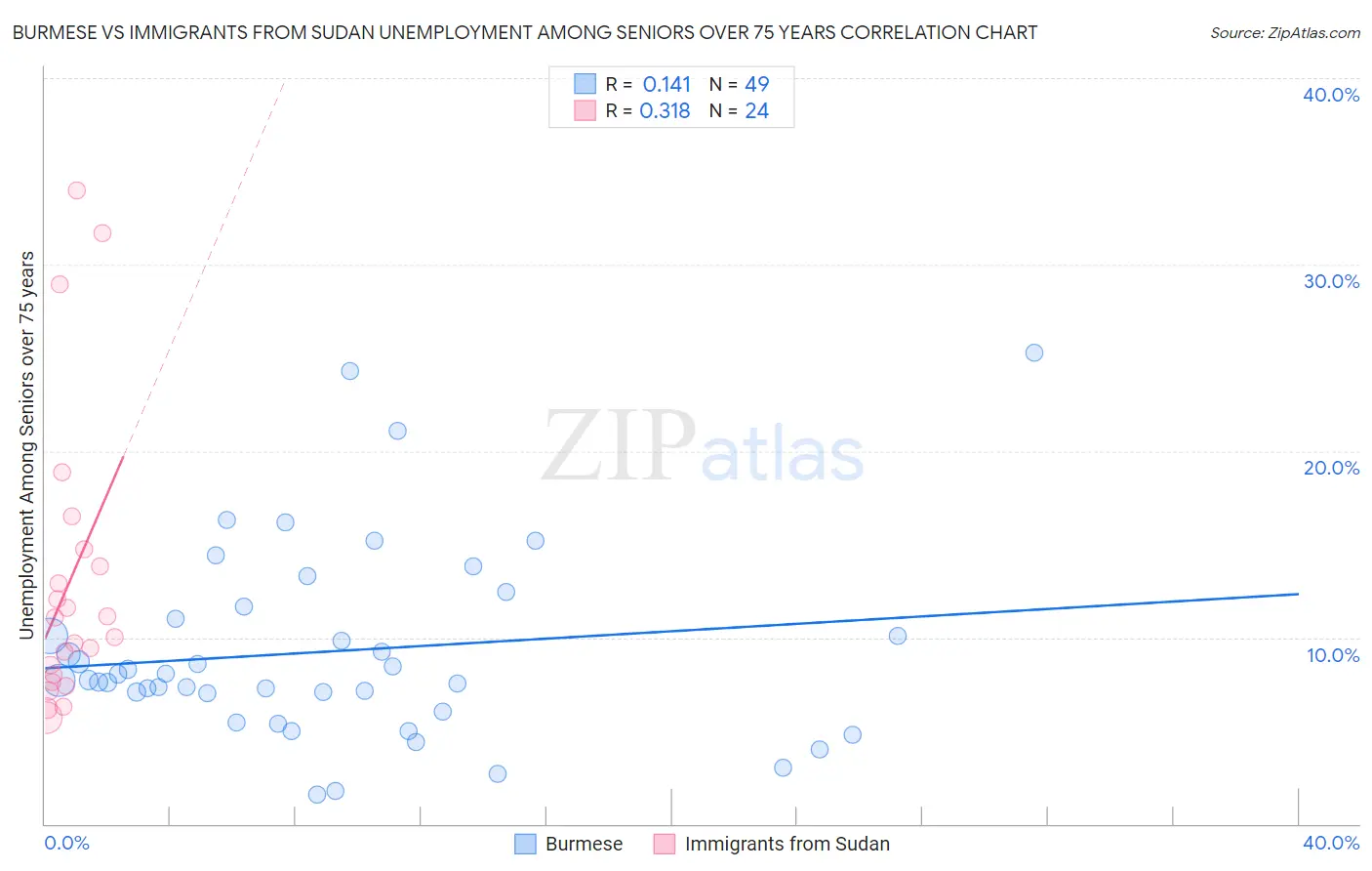 Burmese vs Immigrants from Sudan Unemployment Among Seniors over 75 years
