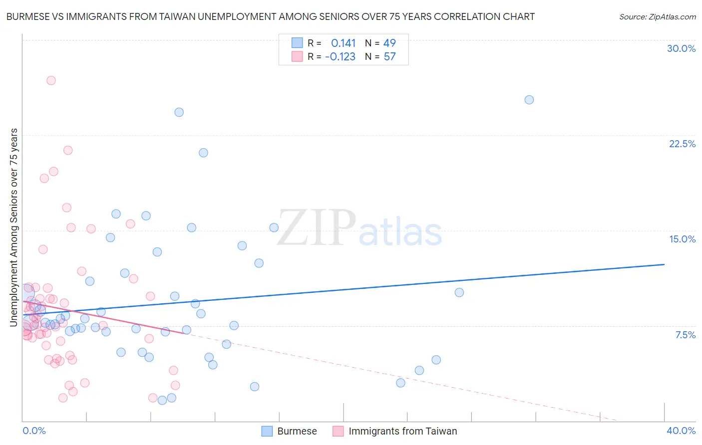 Burmese vs Immigrants from Taiwan Unemployment Among Seniors over 75 years