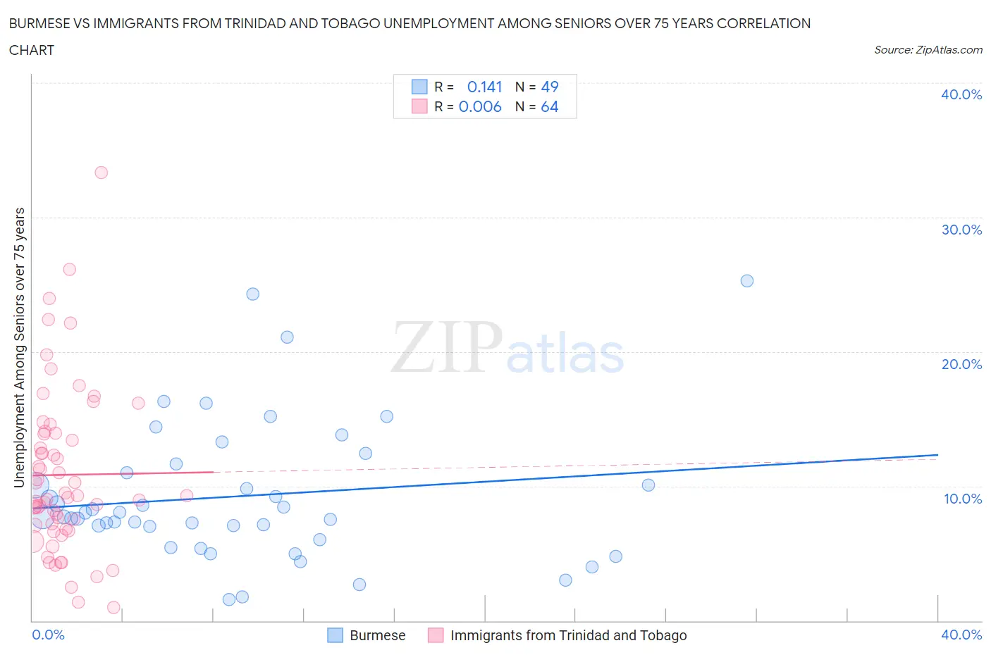 Burmese vs Immigrants from Trinidad and Tobago Unemployment Among Seniors over 75 years