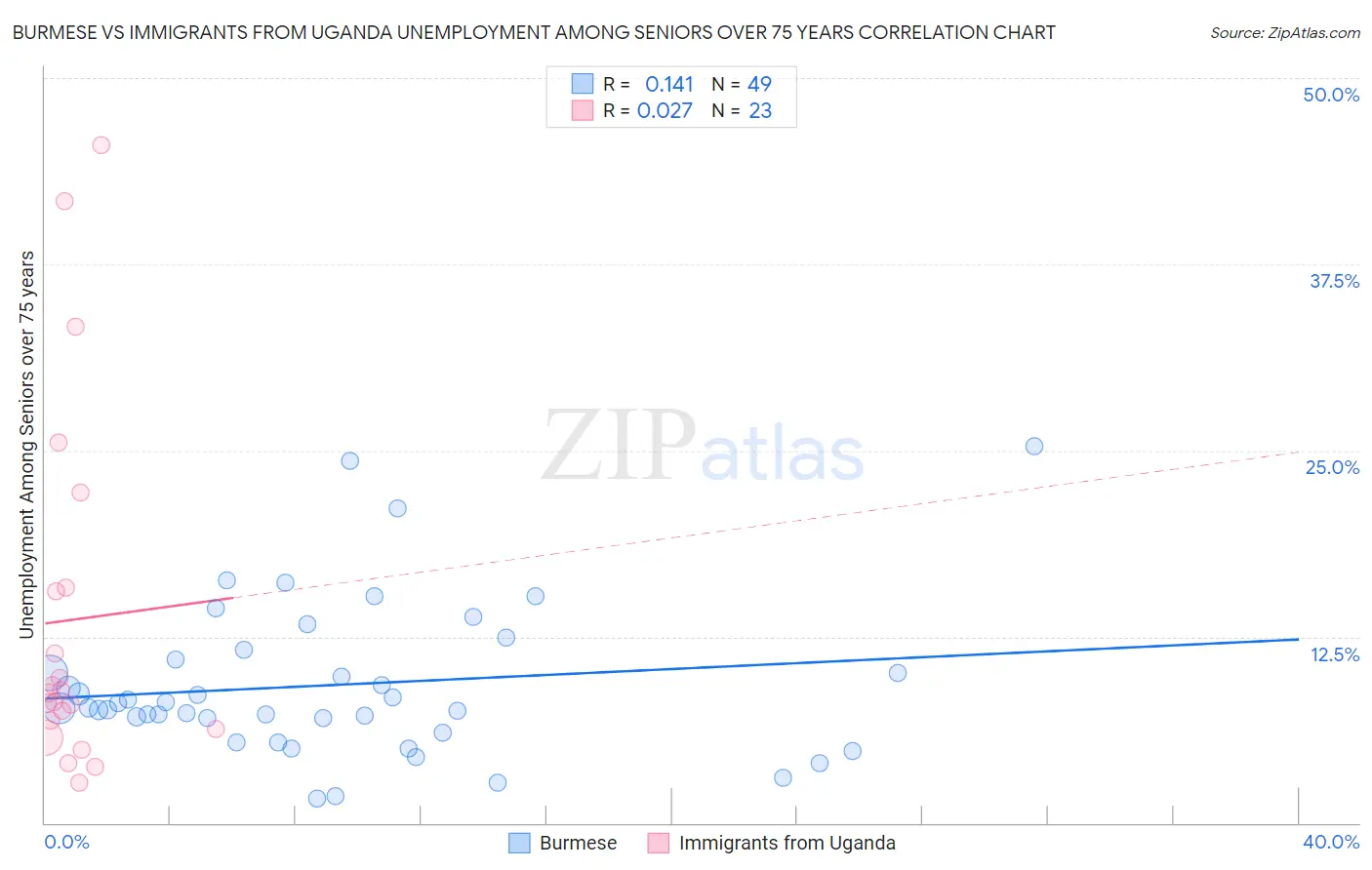 Burmese vs Immigrants from Uganda Unemployment Among Seniors over 75 years