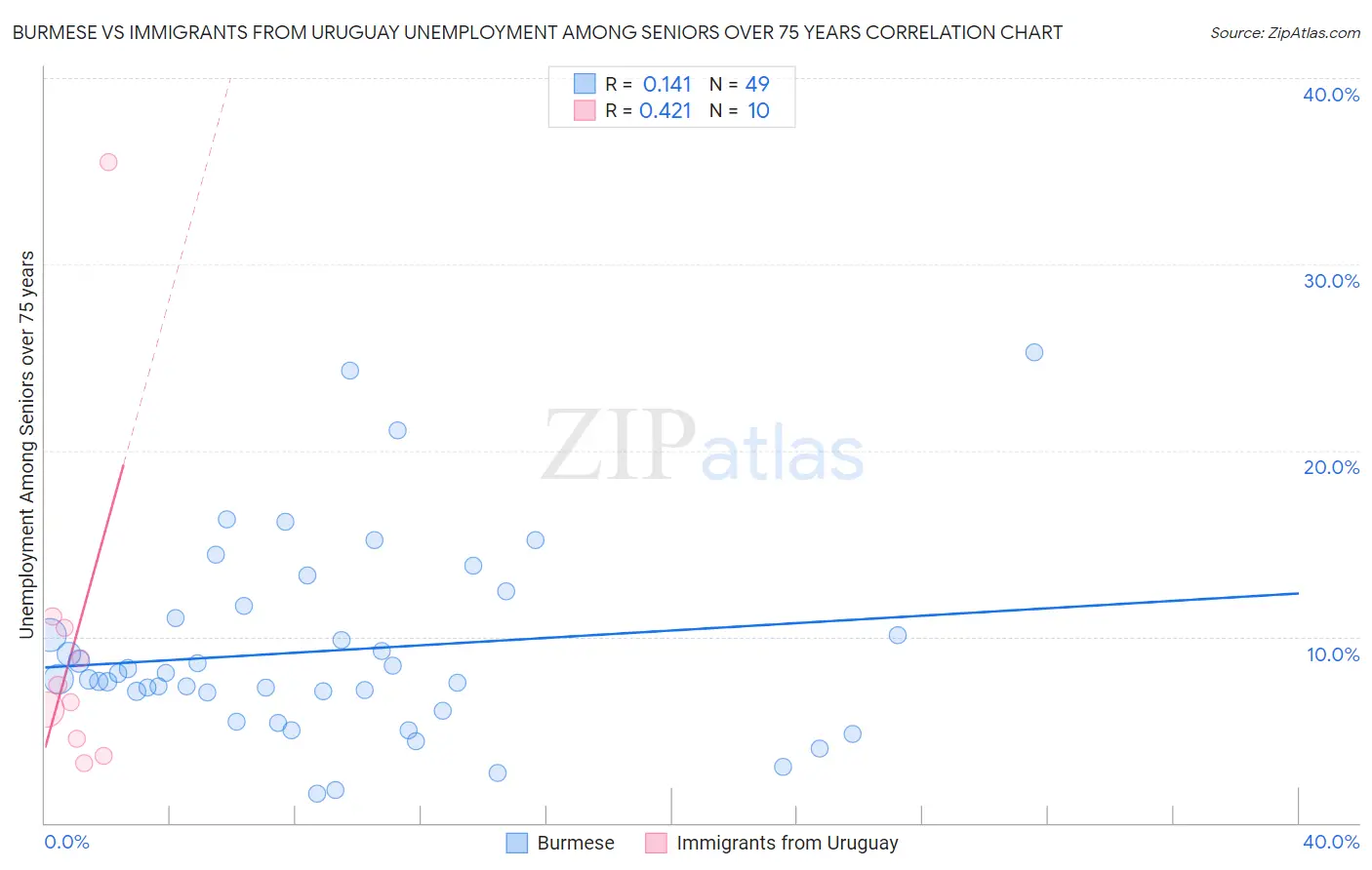 Burmese vs Immigrants from Uruguay Unemployment Among Seniors over 75 years