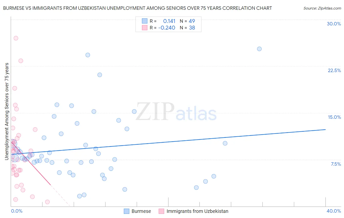 Burmese vs Immigrants from Uzbekistan Unemployment Among Seniors over 75 years